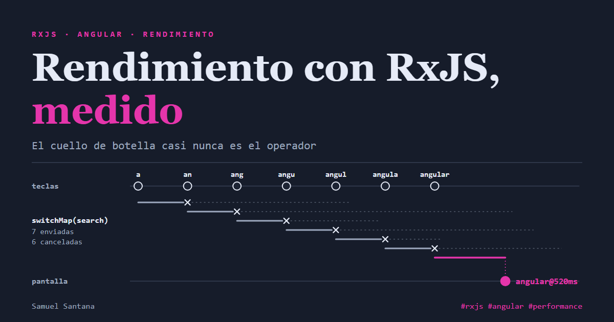 Diagrama de marbles del typeahead: siete teclas de 'a' a 'angular', seis peticiones canceladas por switchMap y solo la respuesta 'angular@520ms' llegando a la pantalla.