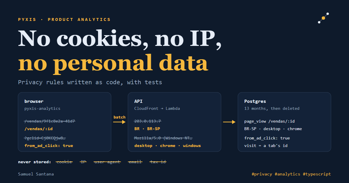 Diagram: browser, API and Postgres; the path /vendas/9f1c⦠becomes /vendas/:id, the IP becomes BR · BR-SP and the user agent becomes desktop · chrome · windows; never stored: cookie, IP, user agent, email, tax id.