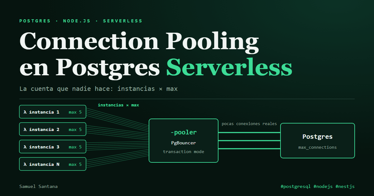 Diagrama: instancias Lambda con max 5 conexiones convergen en el pooler, que abre pocas conexiones reales con Postgres.