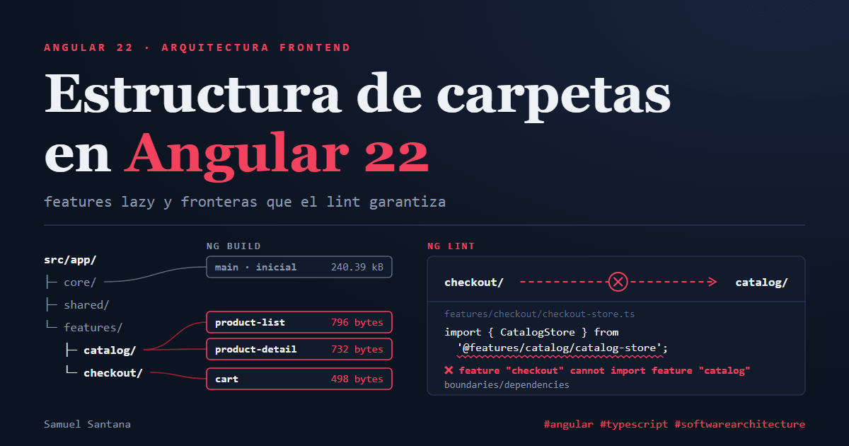 Árbol src/app de Angular 22 con cada feature conectada a su chunk lazy de ng build (product-list 796 bytes, cart 498 bytes) y el import de checkout a catalog bloqueado por el lint de fronteras.