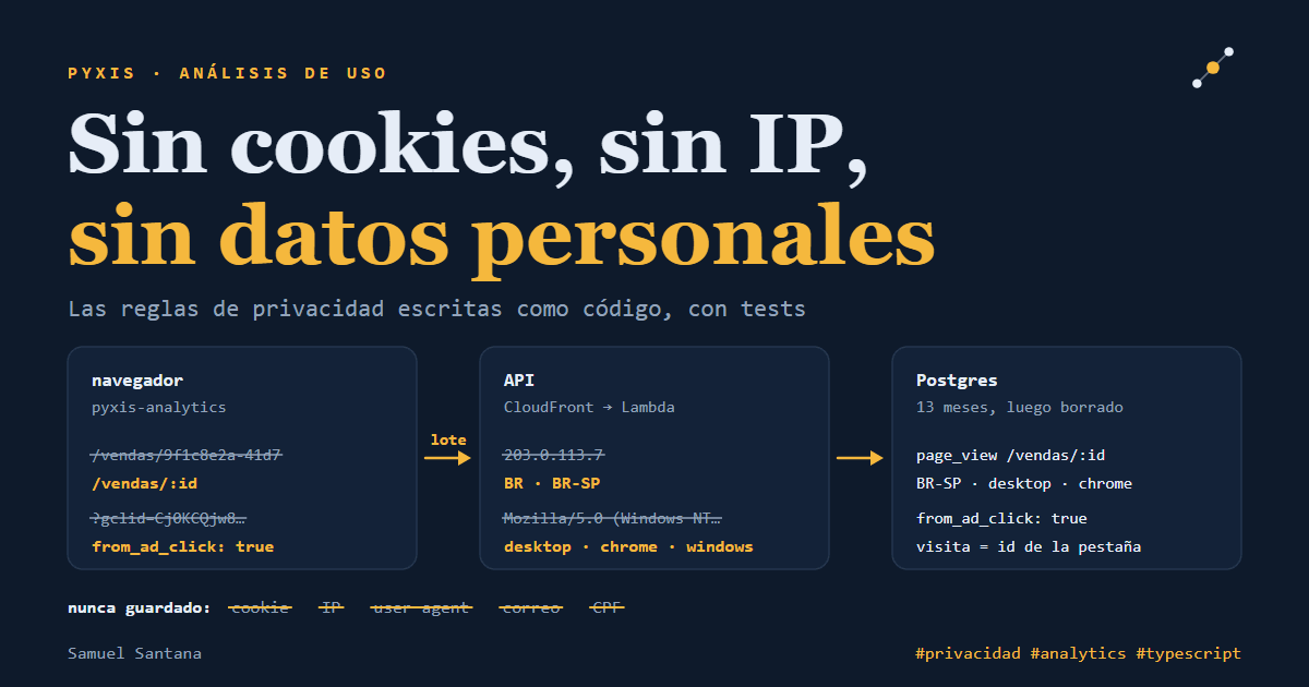 Diagrama: navegador, API y Postgres; la ruta /vendas/9f1c… pasa a /vendas/:id, la IP pasa a BR · BR-SP y el user agent a desktop · chrome · windows; nunca guardado: cookie, IP, user agent, correo, CPF.