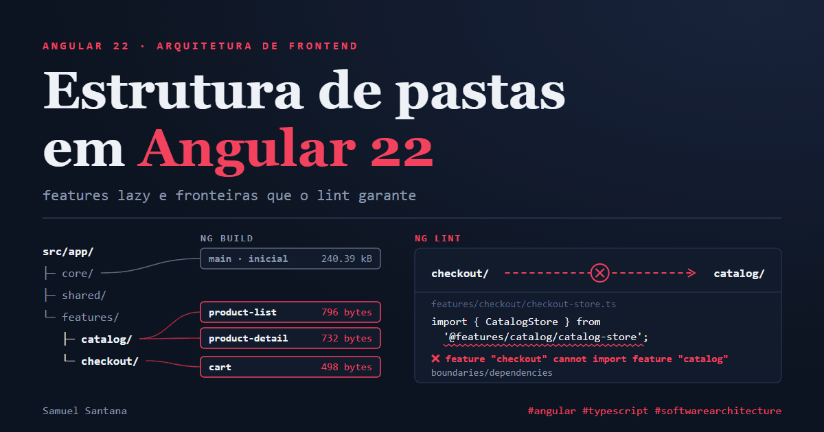Árvore src/app do Angular 22 com cada feature ligada ao seu chunk lazy do ng build (product-list 796 bytes, cart 498 bytes) e o import de checkout para catalog barrado pelo lint de fronteiras.