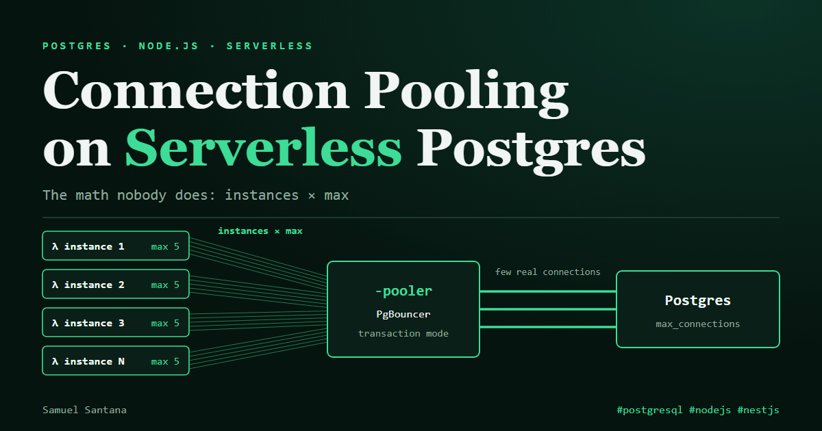 Diagram: Lambda instances with max 5 connections each converge on the pooler, which opens a few real connections to Postgres.