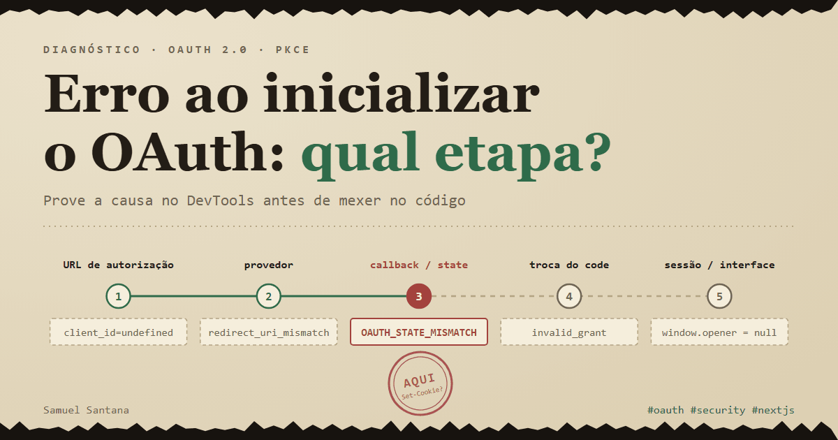 As cinco etapas do login OAuth numa linha de diagnóstico, cada uma com seu erro típico; o fluxo para na etapa 3, OAUTH_STATE_MISMATCH, marcada com um carimbo vermelho "AQUI".