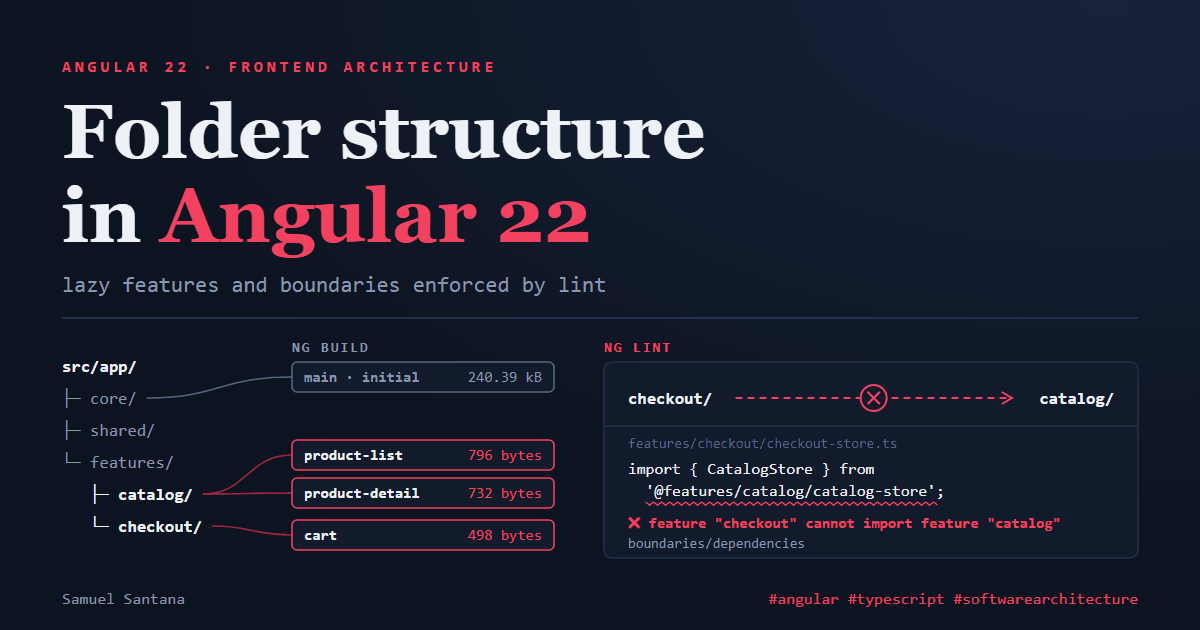 Angular 22 src/app tree with each feature wired to its lazy ng build chunk (product-list 796 bytes, cart 498 bytes) and the checkout-to-catalog import blocked by the boundaries lint.