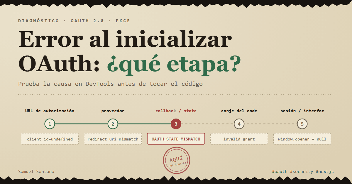 Las cinco etapas del login OAuth en una línea de diagnóstico, cada una con su error típico; el flujo se detiene en la etapa 3, OAUTH_STATE_MISMATCH, marcada con un sello rojo "AQUÍ".