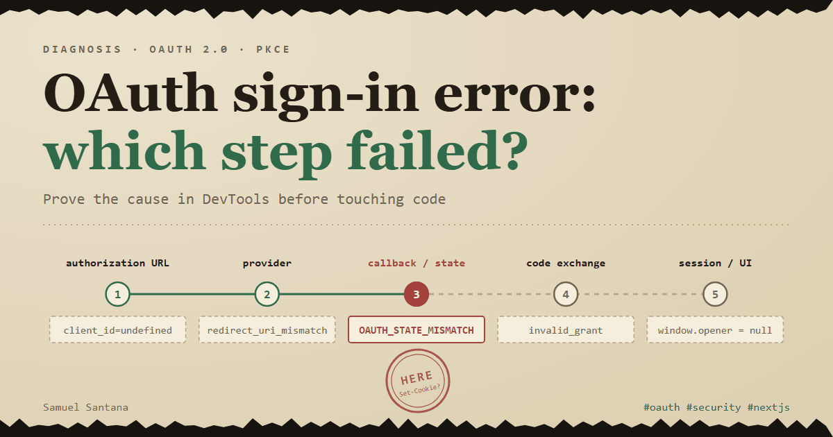 The five steps of an OAuth login on a diagnostic line, each with its typical error; the flow stops at step 3, OAUTH_STATE_MISMATCH, marked with a red "HERE" stamp.